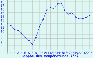 Courbe de tempratures pour Ploeren (56)
