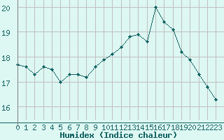 Courbe de l'humidex pour Quimper (29)