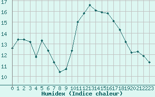 Courbe de l'humidex pour Corsept (44)