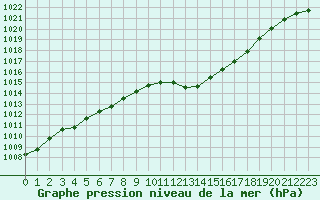 Courbe de la pression atmosphrique pour Landser (68)