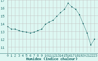 Courbe de l'humidex pour Courcouronnes (91)