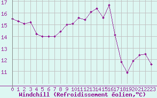Courbe du refroidissement olien pour Le Havre - Octeville (76)