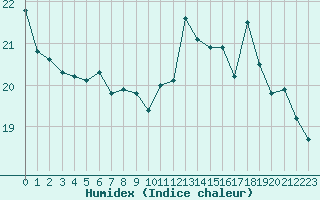 Courbe de l'humidex pour Biarritz (64)