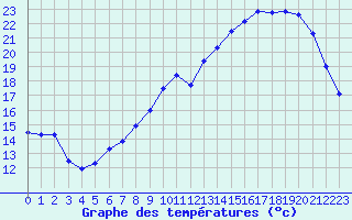 Courbe de tempratures pour Trappes (78)