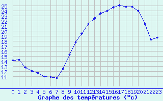 Courbe de tempratures pour Trappes (78)