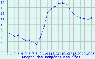 Courbe de tempratures pour Grasque (13)