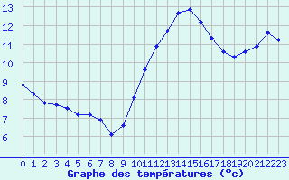 Courbe de tempratures pour Izegem (Be)