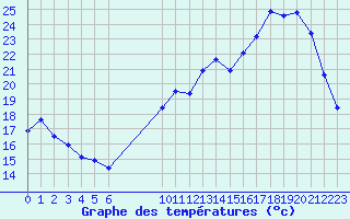 Courbe de tempratures pour Valence d