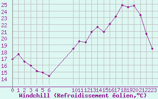 Courbe du refroidissement olien pour Valence d