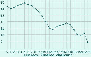 Courbe de l'humidex pour Bridel (Lu)