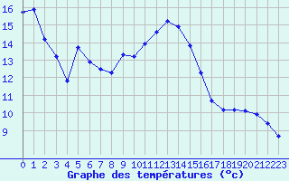 Courbe de tempratures pour Perpignan Moulin  Vent (66)