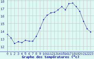 Courbe de tempratures pour Harville (88)