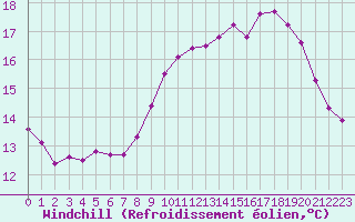 Courbe du refroidissement olien pour Harville (88)