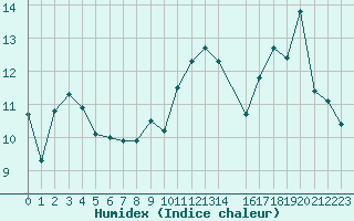 Courbe de l'humidex pour Besanon (25)