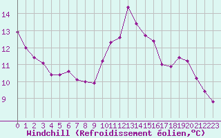 Courbe du refroidissement olien pour Cap Cpet (83)
