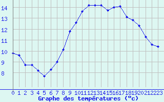 Courbe de tempratures pour Bonnecombe - Les Salces (48)