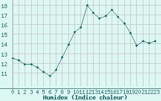 Courbe de l'humidex pour Dunkerque (59)