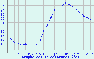 Courbe de tempratures pour Corsept (44)