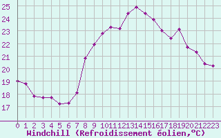 Courbe du refroidissement olien pour Bziers Cap d