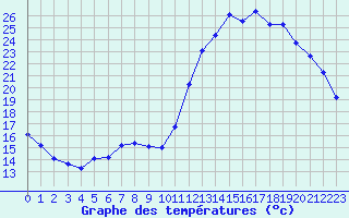 Courbe de tempratures pour Sain-Bel (69)