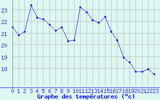 Courbe de tempratures pour Chambry / Aix-Les-Bains (73)