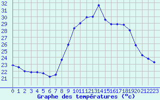 Courbe de tempratures pour Cap Pertusato (2A)