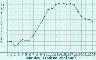 Courbe de l'humidex pour Beauvais (60)