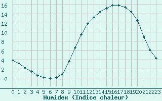 Courbe de l'humidex pour Fains-Veel (55)