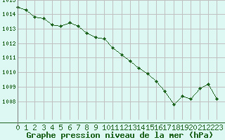 Courbe de la pression atmosphrique pour Nmes - Courbessac (30)