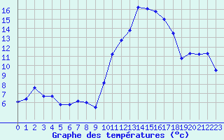 Courbe de tempratures pour Harville (88)