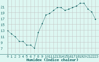 Courbe de l'humidex pour Nostang (56)