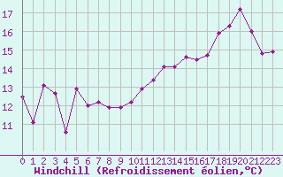 Courbe du refroidissement olien pour Aytr-Plage (17)