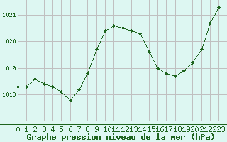 Courbe de la pression atmosphrique pour Gruissan (11)