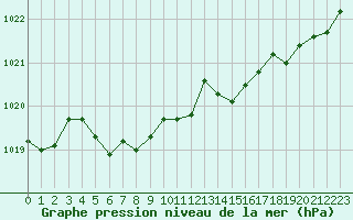 Courbe de la pression atmosphrique pour Cavalaire-sur-Mer (83)