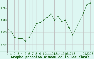 Courbe de la pression atmosphrique pour Saint-Vran (05)