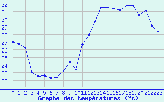 Courbe de tempratures pour Perpignan (66)