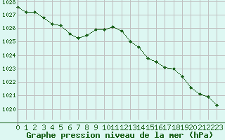 Courbe de la pression atmosphrique pour Renwez (08)