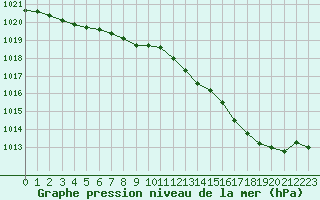 Courbe de la pression atmosphrique pour Saint-Dizier (52)