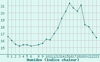 Courbe de l'humidex pour Troyes (10)