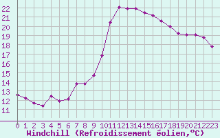 Courbe du refroidissement olien pour Saint-Martial-de-Vitaterne (17)