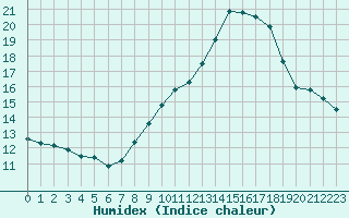 Courbe de l'humidex pour Carpentras (84)