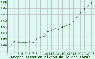 Courbe de la pression atmosphrique pour Haegen (67)