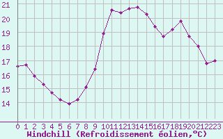 Courbe du refroidissement olien pour La Chapelle-Montreuil (86)