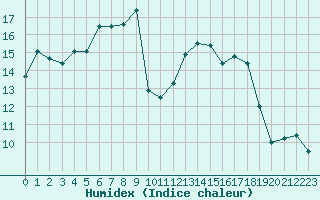 Courbe de l'humidex pour Metz-Nancy-Lorraine (57)