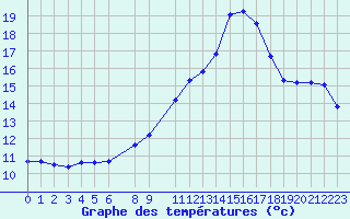 Courbe de tempratures pour Mazres Le Massuet (09)