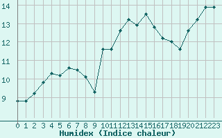 Courbe de l'humidex pour Montroy (17)