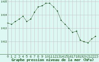 Courbe de la pression atmosphrique pour San Chierlo (It)