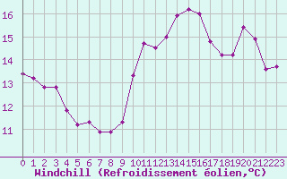 Courbe du refroidissement olien pour Sallles d