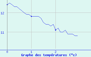 Courbe de tempratures pour Slestat (67)