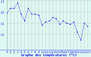 Courbe de tempratures pour Le Talut - Belle-Ile (56)